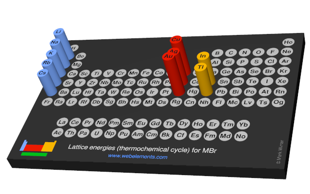 Image showing periodicity of the chemical elements for lattice energies (thermochemical cycle) for MBr in a 3D periodic table column style.