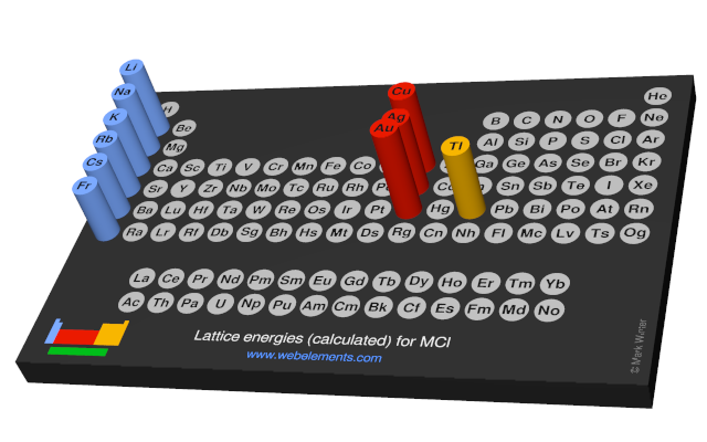 Image showing periodicity of the chemical elements for lattice energies (calculated) for MCl in a 3D periodic table column style.