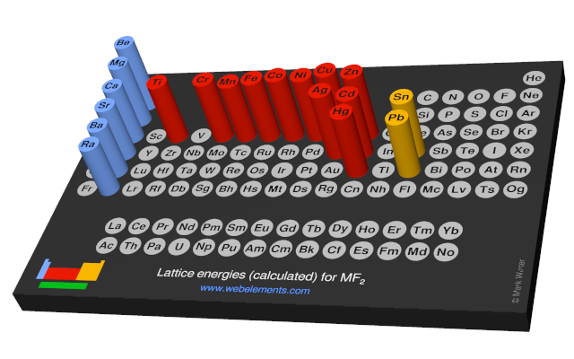 Image showing periodicity of the chemical elements for lattice energies (calculated) for MF<sub>2</sub> in a 3D periodic table column style.