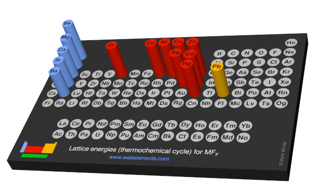 Image showing periodicity of the chemical elements for lattice energies (thermochemical cycle) for MF<sub>2</sub> in a 3D periodic table column style.