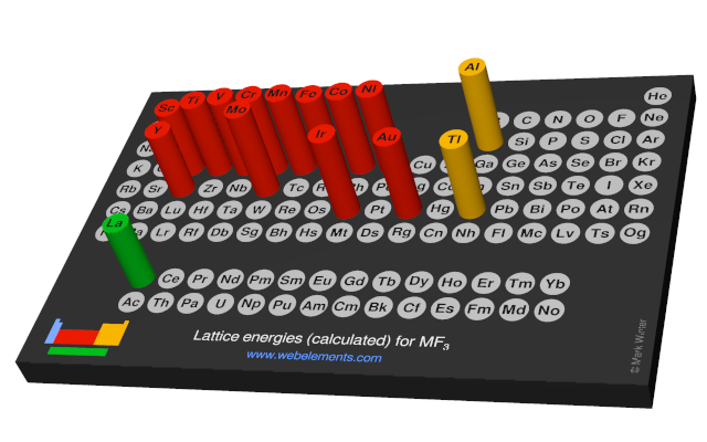 Image showing periodicity of the chemical elements for lattice energies (calculated) for MF<sub>3</sub> in a 3D periodic table column style.