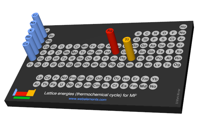 Image showing periodicity of the chemical elements for lattice energies (thermochemical cycle) for MF in a 3D periodic table column style.