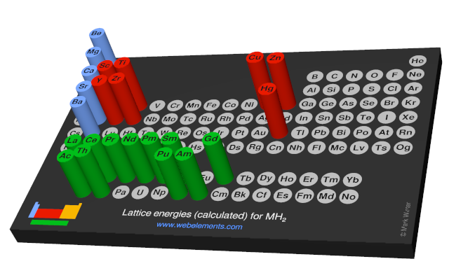 Image showing periodicity of the chemical elements for lattice energies (calculated) for MH<sub>2</sub> in a 3D periodic table column style.