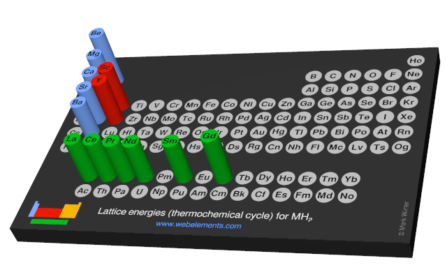 Image showing periodicity of the chemical elements for lattice energies (thermochemical cycle) for MH<sub>2</sub> in a 3D periodic table column style.