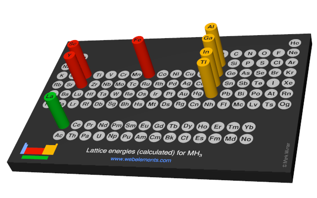 Image showing periodicity of the chemical elements for lattice energies (calculated) for MH<sub>3</sub> in a 3D periodic table column style.