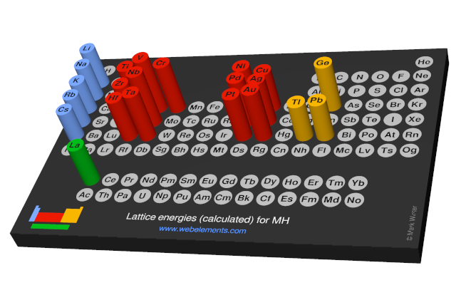 Image showing periodicity of the chemical elements for lattice energies (calculated) for MH in a 3D periodic table column style.