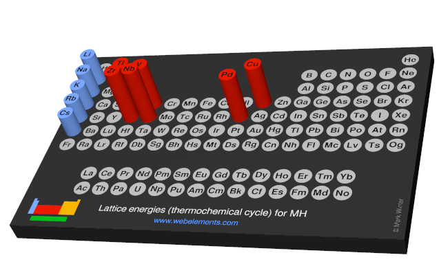 Image showing periodicity of the chemical elements for lattice energies (thermochemical cycle) for MH in a 3D periodic table column style.