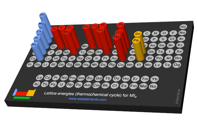 Image showing periodicity of the chemical elements for lattice energies (thermochemical cycle) for MI<sub>2</sub> in a 3D periodic table column style.