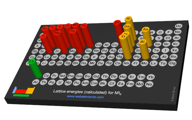 Image showing periodicity of the chemical elements for lattice energies (calculated) for MI<sub>3</sub> in a 3D periodic table column style.