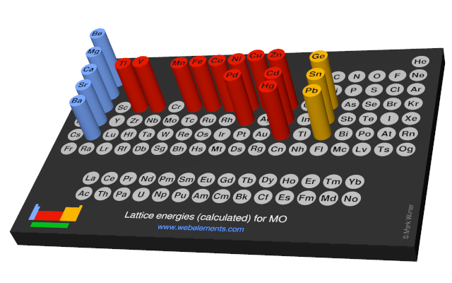 Image showing periodicity of the chemical elements for lattice energies (calculated) for MO in a 3D periodic table column style.