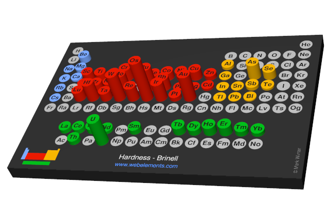 Image showing periodicity of the chemical elements for hardness - Brinell in a 3D periodic table column style.