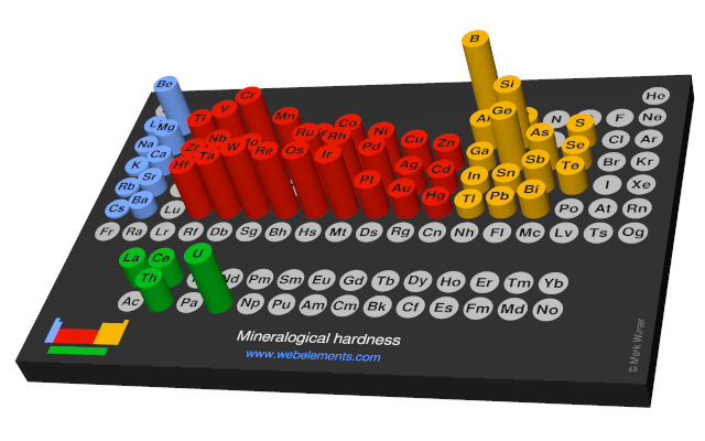 Image showing periodicity of the chemical elements for mineralogical hardness in a 3D periodic table column style.