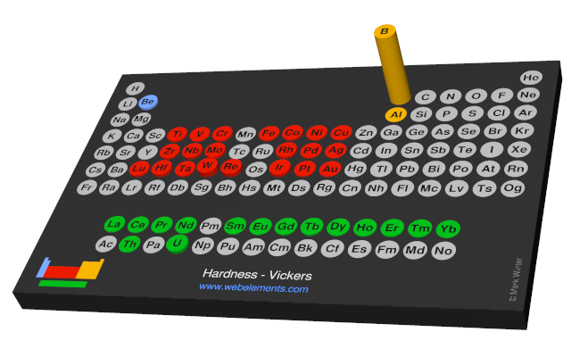 Image showing periodicity of the chemical elements for hardness - Vickers in a 3D periodic table column style.