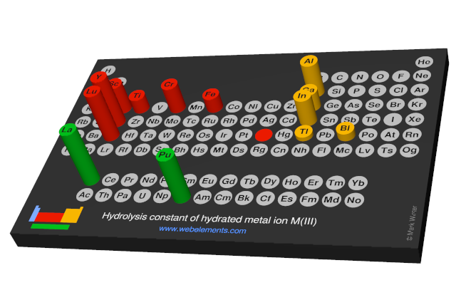 Image showing periodicity of the chemical elements for hydrolysis constant of hydrated metal ion M(III) in a 3D periodic table column style.