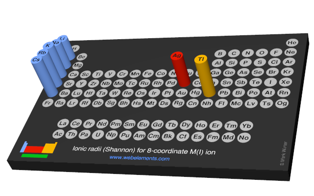 Image showing periodicity of the chemical elements for ionic radii (Shannon) for 8-coordinate M(I) ion in a 3D periodic table column style.