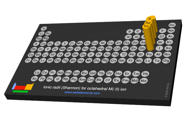 Image showing periodicity of the chemical elements for ionic radii (Shannon) for octahedral M(-II) ion in a 3D periodic table column style.