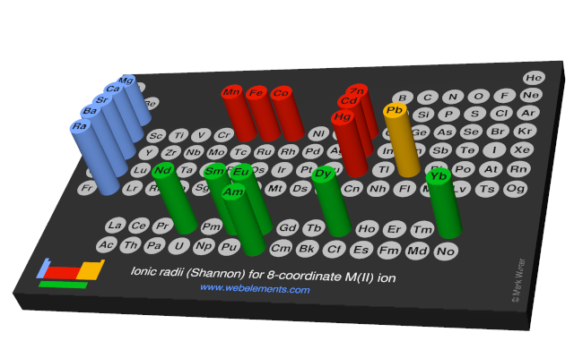 Image showing periodicity of the chemical elements for ionic radii (Shannon) for 8-coordinate M(II) ion in a 3D periodic table column style.