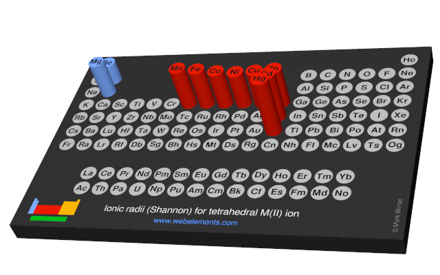 Image showing periodicity of the chemical elements for ionic radii (Shannon) for tetrahedral M(II) ion in a 3D periodic table column style.