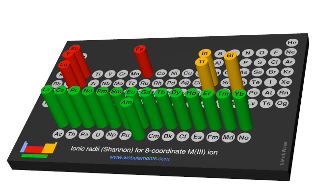 Image showing periodicity of the chemical elements for ionic radii (Shannon) for 8-coordinate M(III) ion in a 3D periodic table column style.