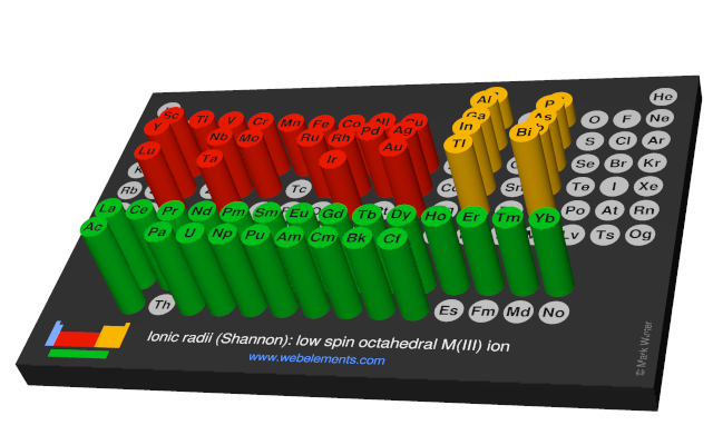 Image showing periodicity of the chemical elements for ionic radii (Shannon): low spin octahedral M(III) ion in a 3D periodic table column style.
