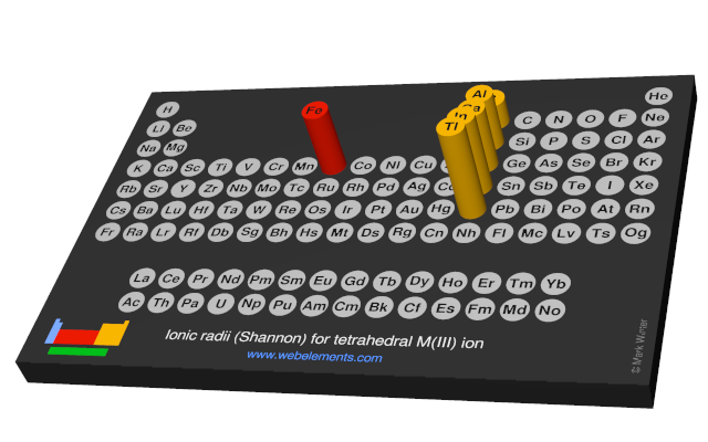 Image showing periodicity of the chemical elements for ionic radii (Shannon) for tetrahedral M(III) ion in a 3D periodic table column style.