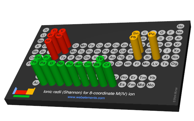 Image showing periodicity of the chemical elements for ionic radii (Shannon) for 8-coordinate M(IV) ion in a 3D periodic table column style.