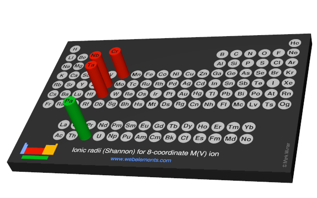 Image showing periodicity of the chemical elements for ionic radii (Shannon) for 8-coordinate M(V) ion in a 3D periodic table column style.