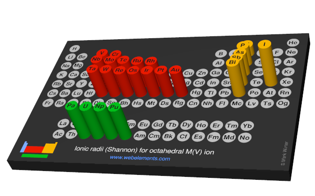 Image showing periodicity of the chemical elements for ionic radii (Shannon) for octahedral M(V) ion in a 3D periodic table column style.