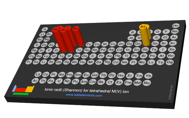 Image showing periodicity of the chemical elements for ionic radii (Shannon) for tetrahedral M(V) ion in a 3D periodic table column style.