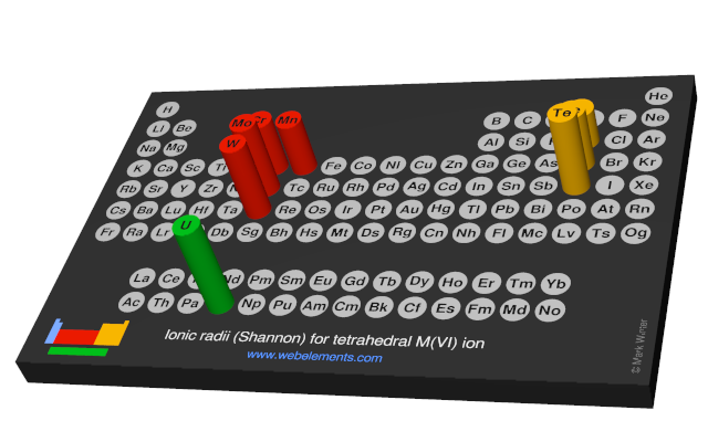 Image showing periodicity of the chemical elements for ionic radii (Shannon) for tetrahedral M(VI) ion in a 3D periodic table column style.