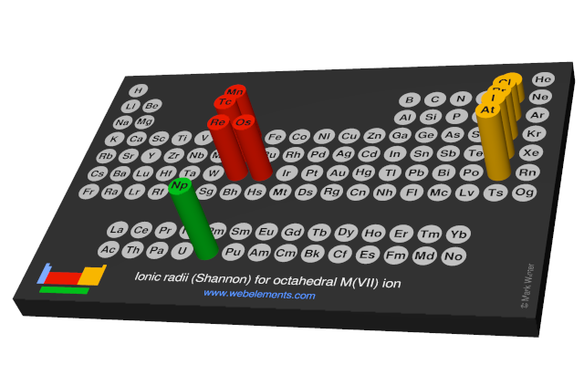 Image showing periodicity of the chemical elements for ionic radii (Shannon) for octahedral M(VII) ion in a 3D periodic table column style.