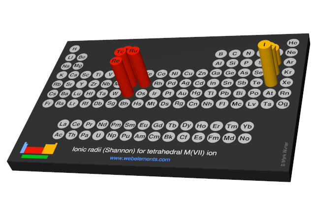 Image showing periodicity of the chemical elements for ionic radii (Shannon) for tetrahedral M(VII) ion in a 3D periodic table column style.