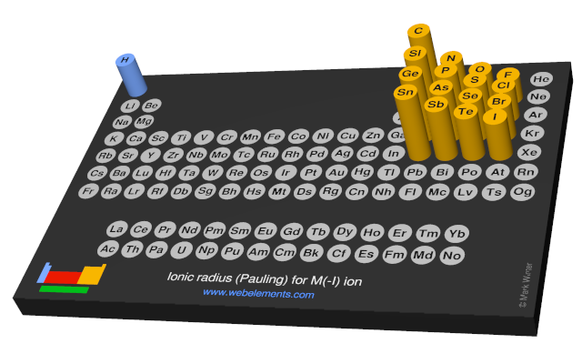 Image showing periodicity of the chemical elements for ionic radius (Pauling) for M(-I) ion in a 3D periodic table column style.