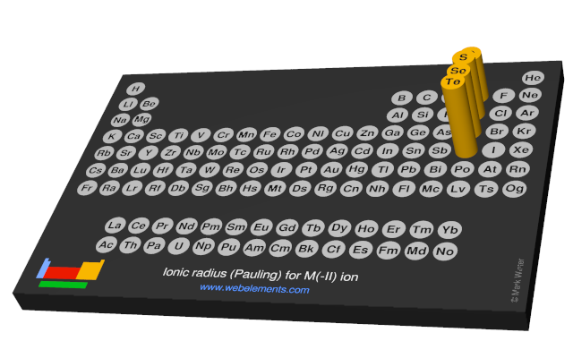 Image showing periodicity of the chemical elements for ionic radius (Pauling) for M(-II) ion in a 3D periodic table column style.