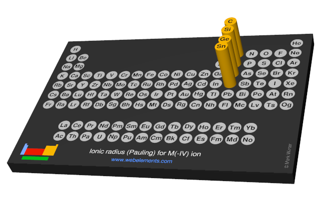 Image showing periodicity of the chemical elements for ionic radius (Pauling) for M(-IV) ion in a 3D periodic table column style.