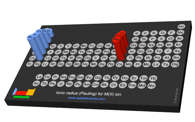 Image showing periodicity of the chemical elements for ionic radius (Pauling) for M(II) ion in a 3D periodic table column style.