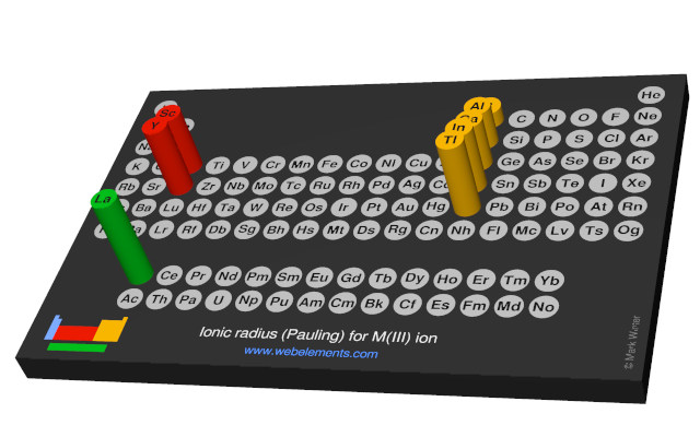 Image showing periodicity of the chemical elements for ionic radius (Pauling) for M(III) ion in a 3D periodic table column style.