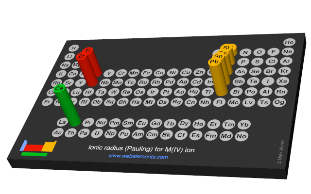 Image showing periodicity of the chemical elements for ionic radius (Pauling) for M(IV) ion in a 3D periodic table column style.