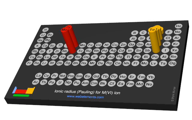 Image showing periodicity of the chemical elements for ionic radius (Pauling) for M(VI) ion in a 3D periodic table column style.