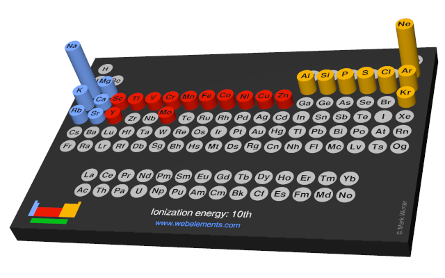 Image showing periodicity of the chemical elements for ionization energy: 10th in a 3D periodic table column style.