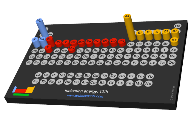 Image showing periodicity of the chemical elements for ionization energy: 12th in a 3D periodic table column style.