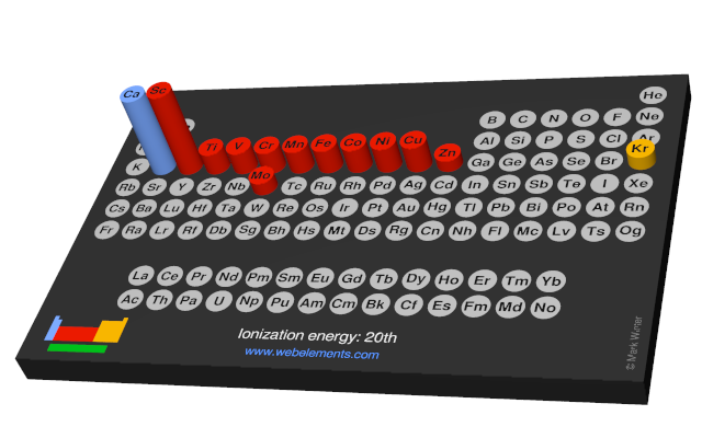 Image showing periodicity of the chemical elements for ionization energy: 20th in a 3D periodic table column style.