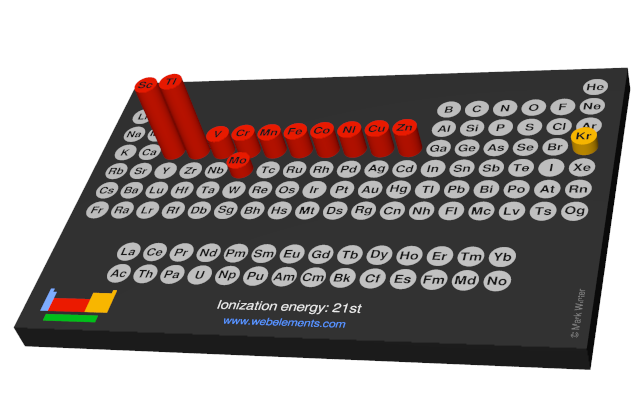 Image showing periodicity of the chemical elements for ionization energy: 21st in a 3D periodic table column style.