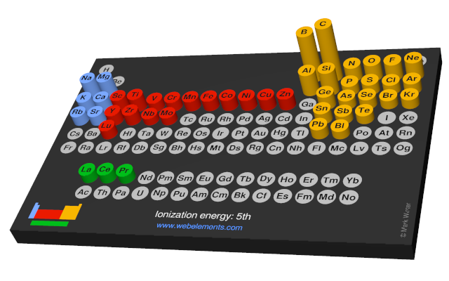 Image showing periodicity of the chemical elements for ionization energy: 5th in a 3D periodic table column style.