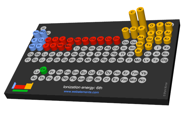 Image showing periodicity of the chemical elements for ionization energy: 6th in a 3D periodic table column style.