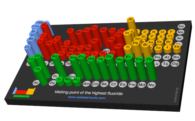 Image showing periodicity of the chemical elements for melting point of the highest fluoride in a 3D periodic table column style.