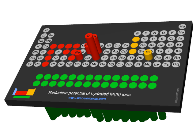 Image showing periodicity of the chemical elements for reduction potential of hydrated M(III) ions in a 3D periodic table column style.