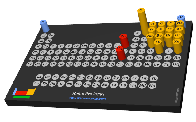 Image showing periodicity of the chemical elements for refractive index in a 3D periodic table column style.