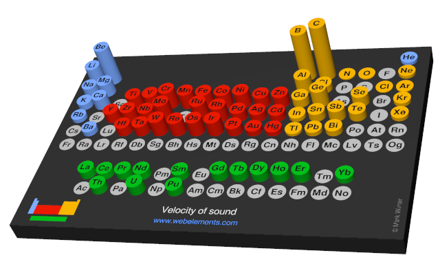 Image showing periodicity of the chemical elements for velocity of sound in a 3D periodic table column style.