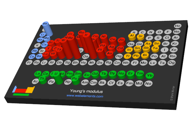 Image showing periodicity of the chemical elements for young's modulus in a 3D periodic table column style.